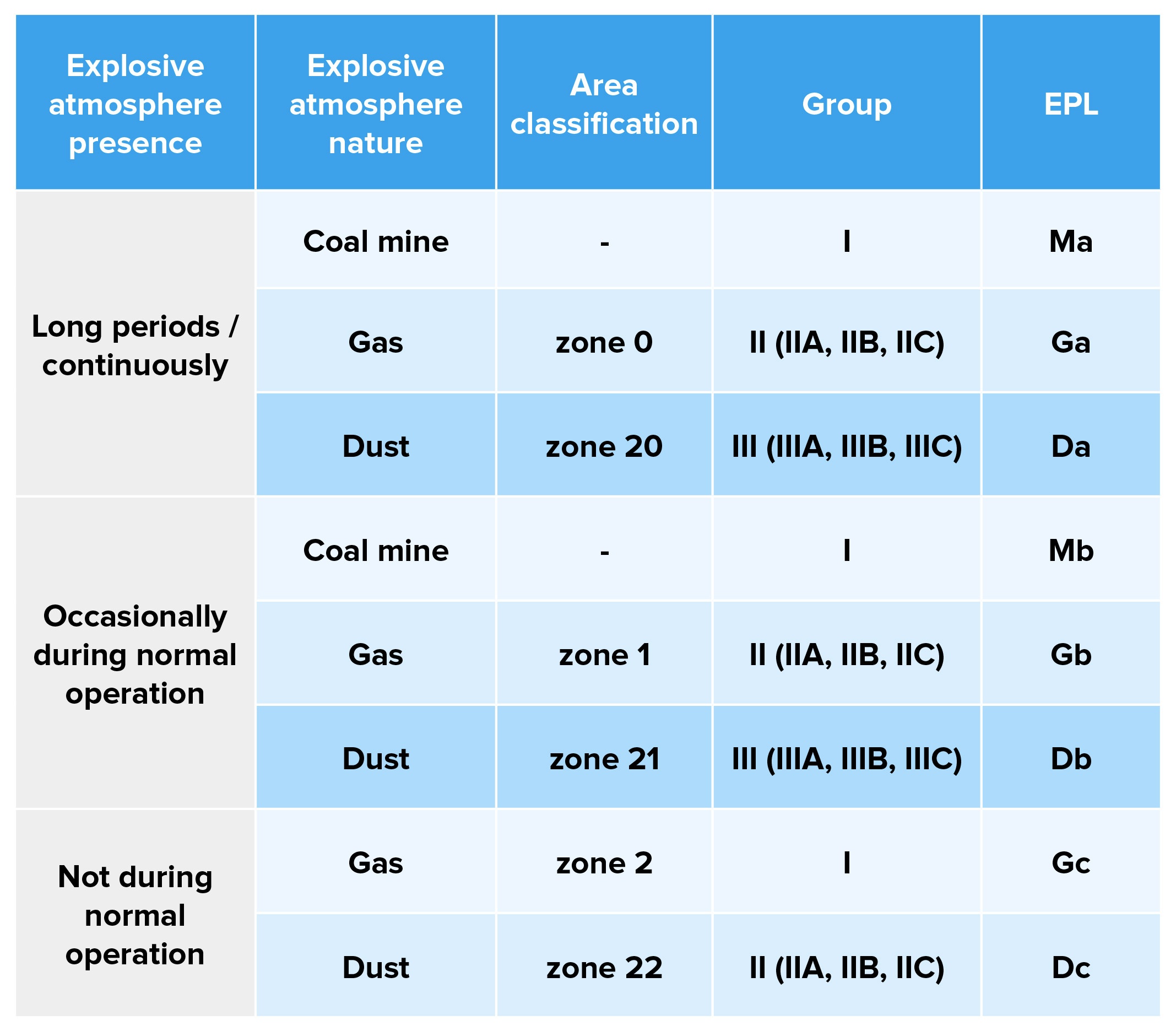 hazardous areas classification