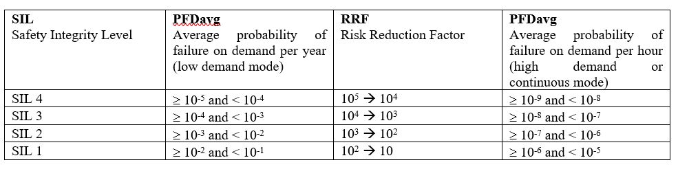 SIL probability of dangerous failure