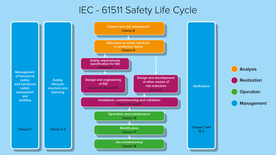IEC 61511 Safety Lifecycle mini guide