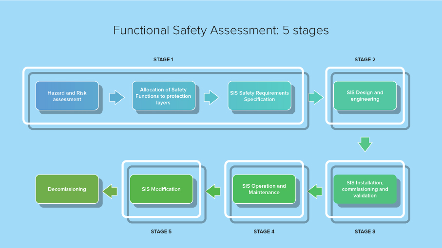 Functional Safety Assessment