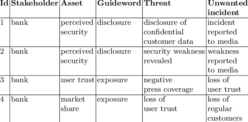 Tab.1 Hazop table example (ResearchGate)