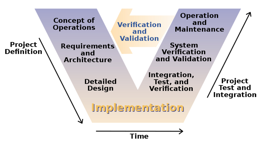 What to know on V-Model